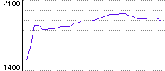 Rating History