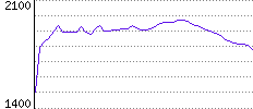 Rating History