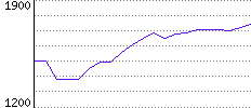 Rating History