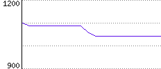 Rating History