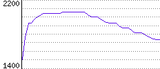 Rating History