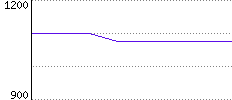 Rating History