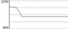 Rating History