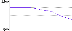 Rating History