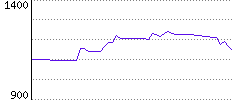 Rating History