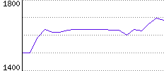 Rating History