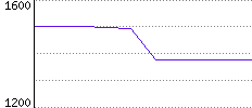 Rating History