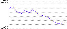 Rating History