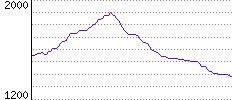 Rating History