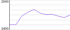 Rating History