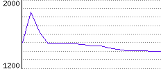 Rating History