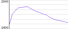 Rating History