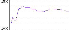 Rating History