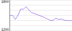 Rating History