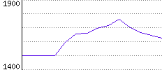 Rating History