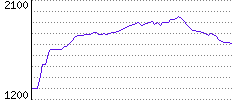 Rating History