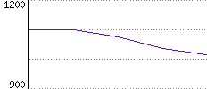 Rating History