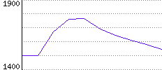 Rating History