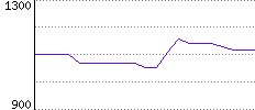 Rating History