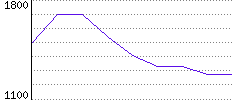 Rating History