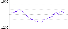 Rating History