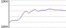 Rating History