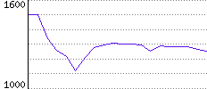 Rating History