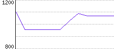 Rating History