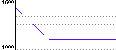 Rating History