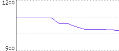 Rating History