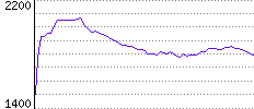 Rating History