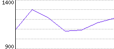 Rating History