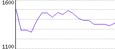 Rating History