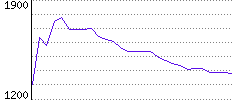 Rating History