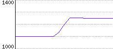 Rating History