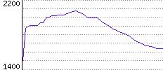 Rating History