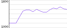 Rating History