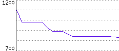 Rating History