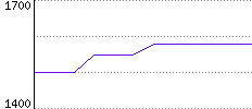 Rating History