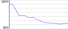 Rating History