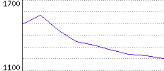 Rating History