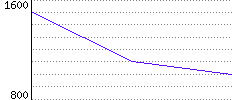 Rating History