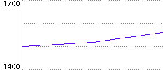 Rating History