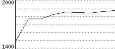 Rating History