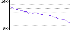 Rating History