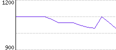 Rating History