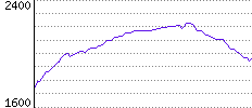 Rating History