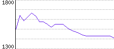 Rating History