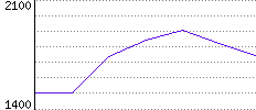 Rating History