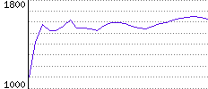 Rating History